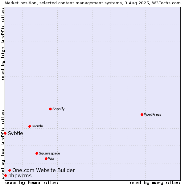 Market position of One.com Website Builder vs. phpwcms vs. Svbtle