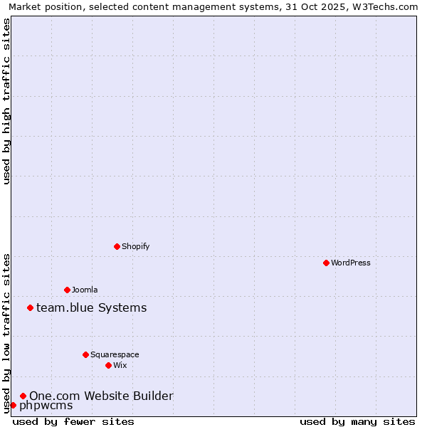 Market position of team.blue systems vs. One.com Website Builder vs. phpwcms