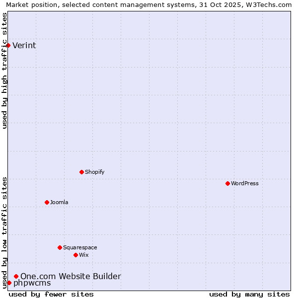 Market position of One.com Website Builder vs. phpwcms vs. Verint