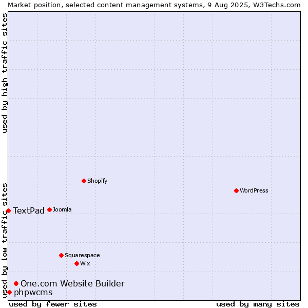 Market position of One.com Website Builder vs. phpwcms vs. TextPad