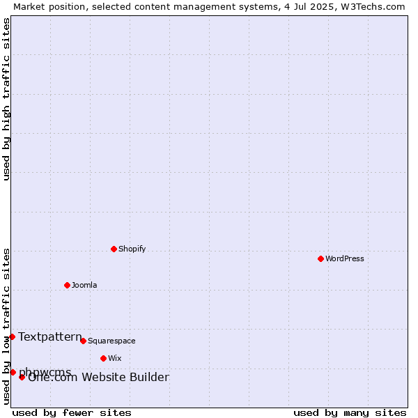Market position of One.com Website Builder vs. phpwcms vs. Textpattern