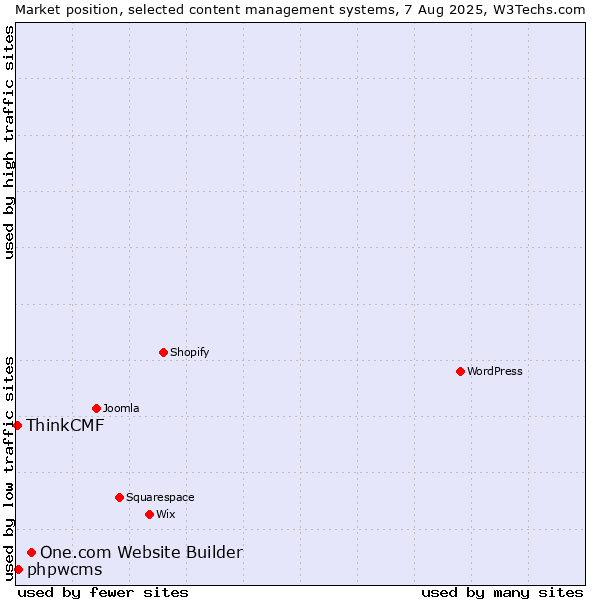 Market position of One.com Website Builder vs. phpwcms vs. ThinkCMF