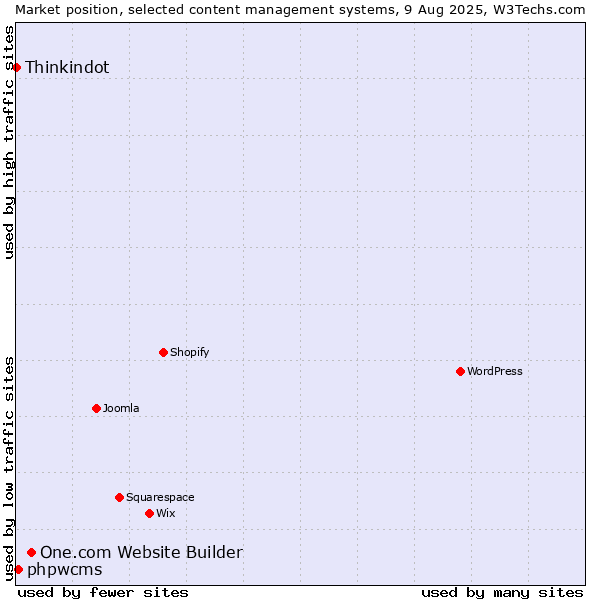 Market position of One.com Website Builder vs. phpwcms vs. Thinkindot