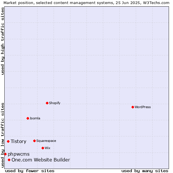 Market position of One.com Website Builder vs. Tistory vs. phpwcms