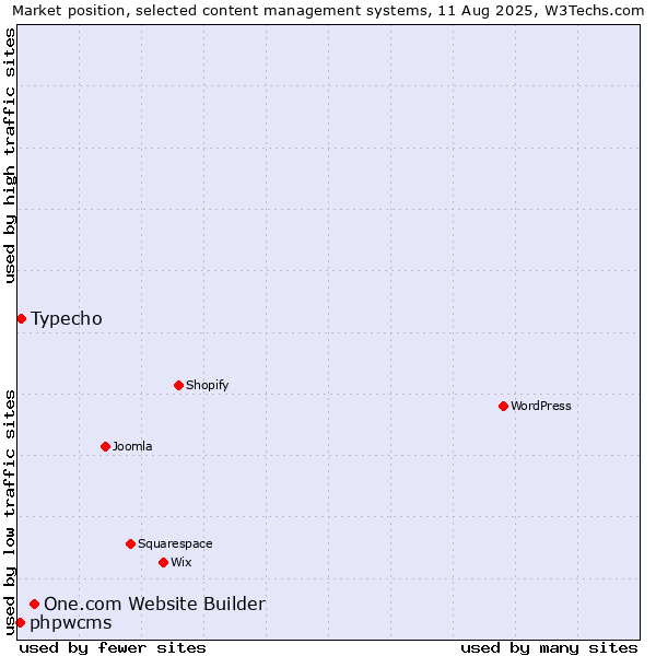 Market position of One.com Website Builder vs. Typecho vs. phpwcms