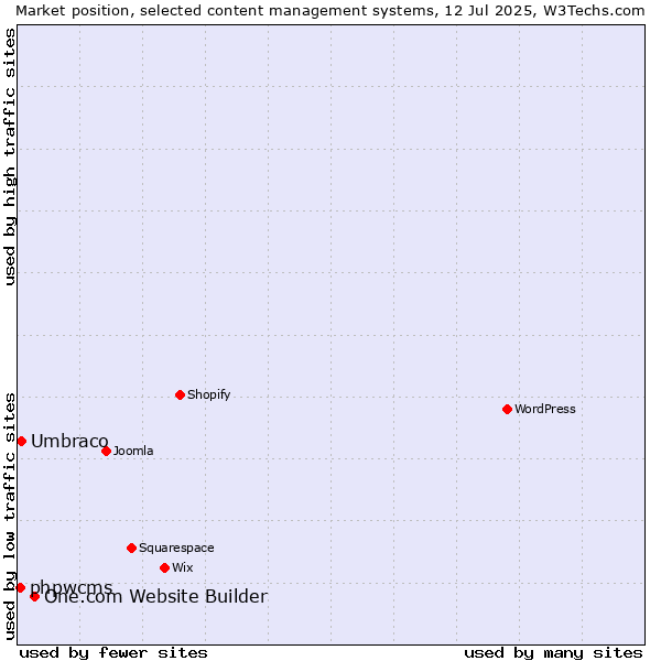 Market position of One.com Website Builder vs. Umbraco vs. phpwcms