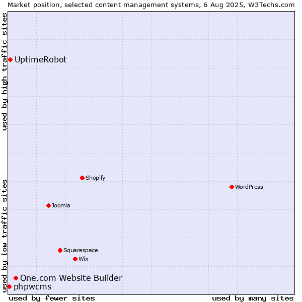 Market position of One.com Website Builder vs. UptimeRobot vs. phpwcms