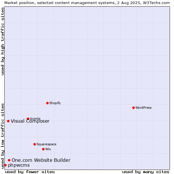 Market position of One.com Website Builder vs. Visual Composer vs. phpwcms