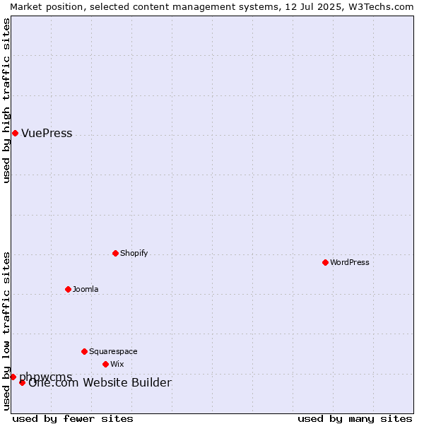 Market position of One.com Website Builder vs. VuePress vs. phpwcms