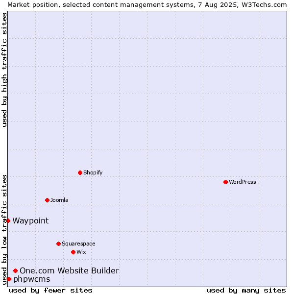 Market position of One.com Website Builder vs. phpwcms vs. Waypoint