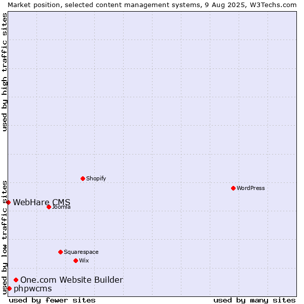Market position of One.com Website Builder vs. phpwcms vs. WebHare CMS