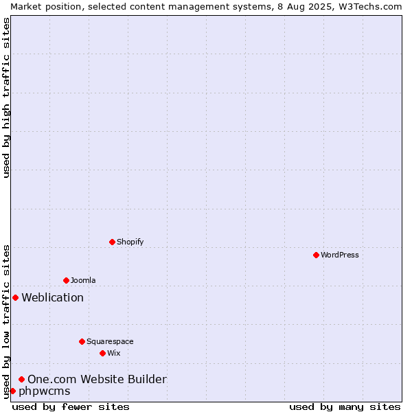 Market position of One.com Website Builder vs. Weblication vs. phpwcms