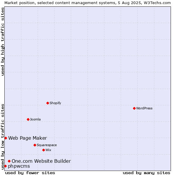 Market position of One.com Website Builder vs. Web Page Maker vs. phpwcms