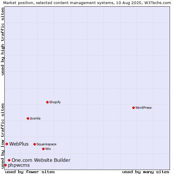 Market position of One.com Website Builder vs. WebPlus vs. phpwcms