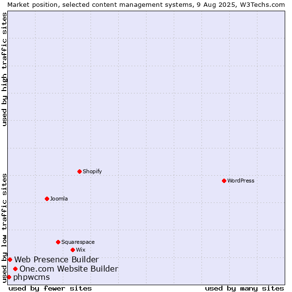 Market position of One.com Website Builder vs. Web Presence Builder vs. phpwcms