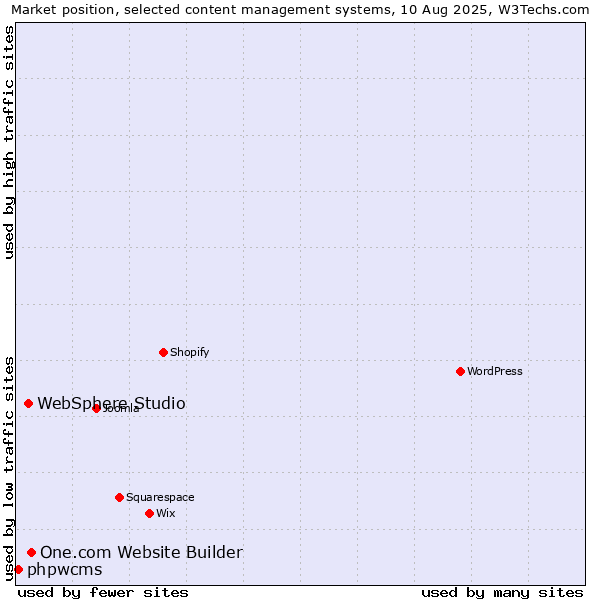 Market position of One.com Website Builder vs. WebSphere Studio vs. phpwcms
