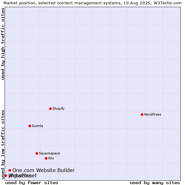 Market position of One.com Website Builder vs. phpwcms vs. WebsPlanet