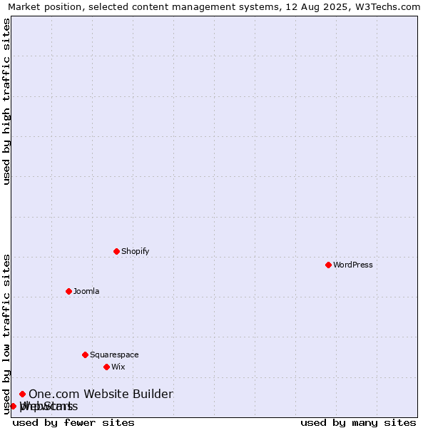Market position of One.com Website Builder vs. WebStarts vs. phpwcms