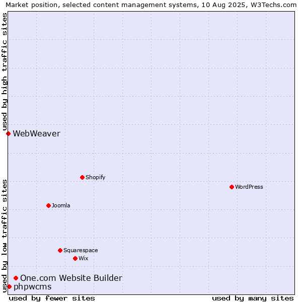Market position of One.com Website Builder vs. phpwcms vs. WebWeaver