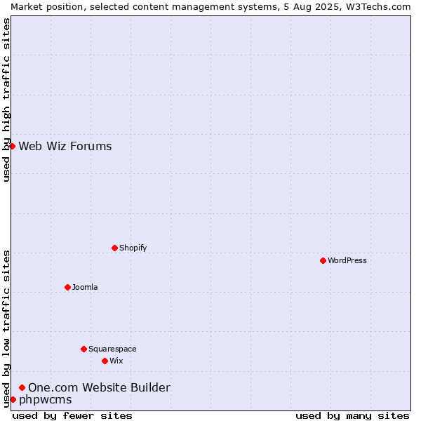 Market position of One.com Website Builder vs. phpwcms vs. Web Wiz Forums