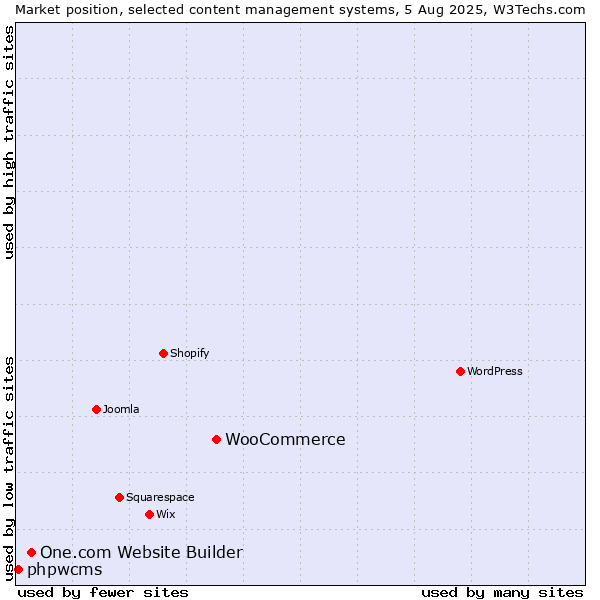 Market position of WooCommerce vs. One.com Website Builder vs. phpwcms