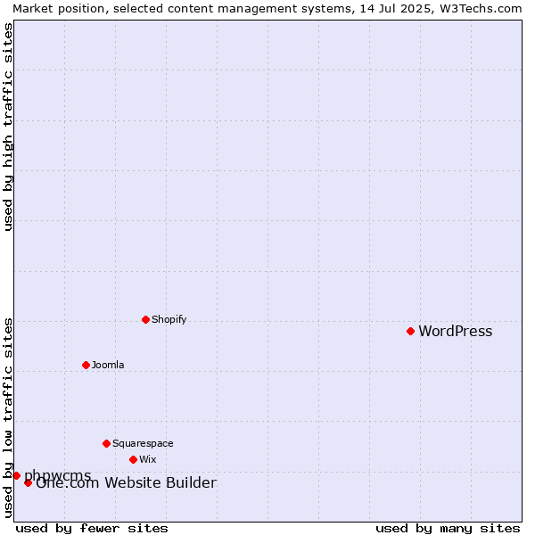 Market position of WordPress vs. One.com Website Builder vs. phpwcms