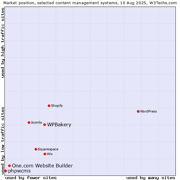 Market position of WPBakery vs. One.com Website Builder vs. phpwcms