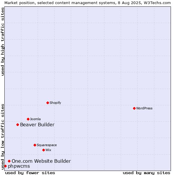 Market position of Beaver Builder vs. One.com Website Builder vs. phpwcms