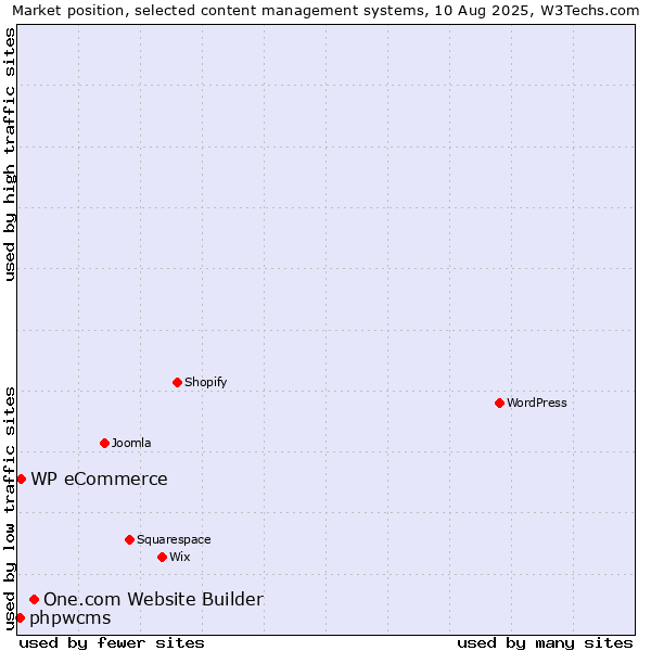 Market position of One.com Website Builder vs. WP eCommerce vs. phpwcms