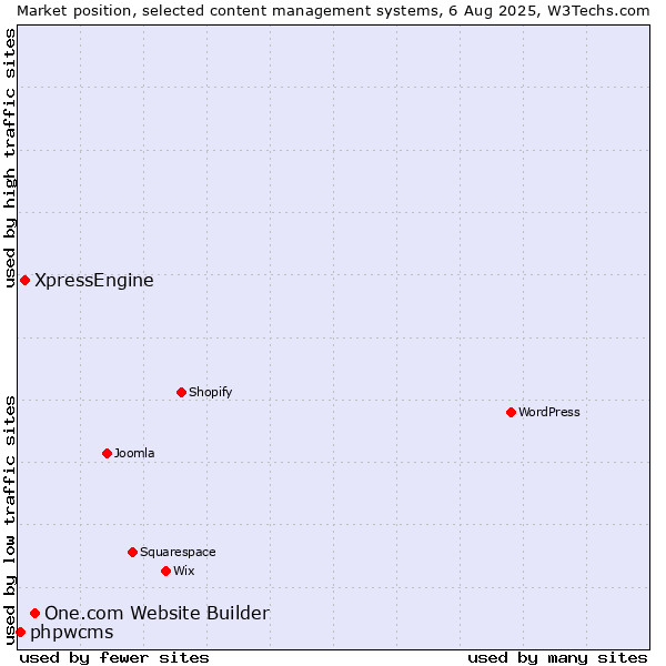 Market position of One.com Website Builder vs. XpressEngine vs. phpwcms