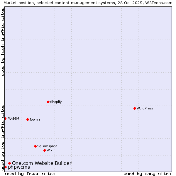 Market position of One.com Website Builder vs. phpwcms vs. YaBB