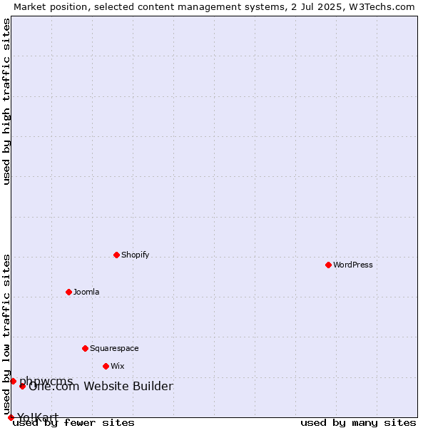 Market position of One.com Website Builder vs. phpwcms vs. Yo!Kart