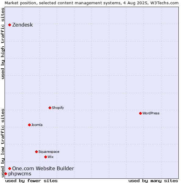 Market position of Zendesk vs. One.com Website Builder vs. phpwcms