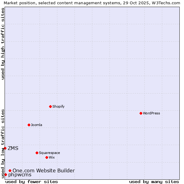 Market position of One.com Website Builder vs. phpwcms vs. ZMS