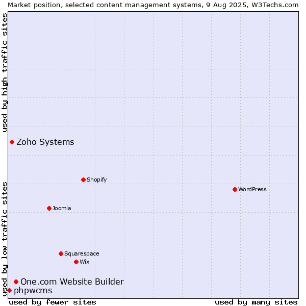 Market position of One.com Website Builder vs. Zoho Systems vs. phpwcms