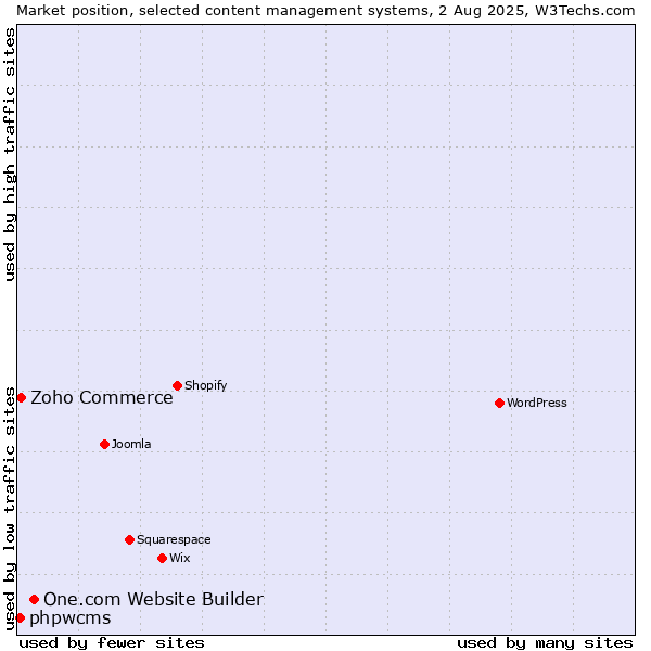 Market position of One.com Website Builder vs. Zoho Commerce vs. phpwcms