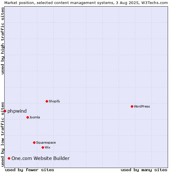 Market position of One.com Website Builder vs. phpwind
