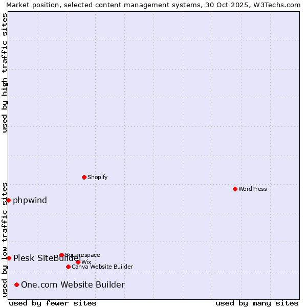 Market position of One.com Website Builder vs. Plesk SiteBuilder vs. phpwind