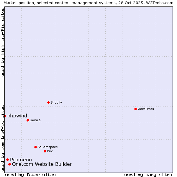 Market position of One.com Website Builder vs. Popmenu vs. phpwind