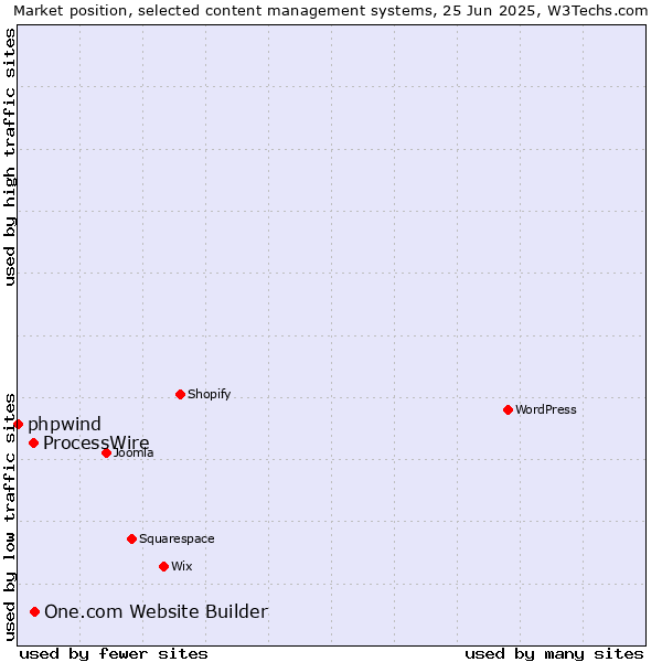 Market position of One.com Website Builder vs. ProcessWire vs. phpwind