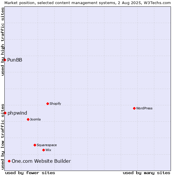 Market position of One.com Website Builder vs. phpwind vs. PunBB