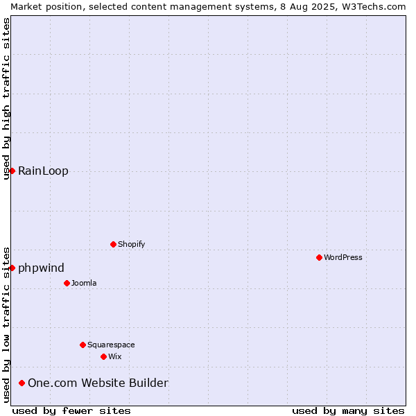 Market position of One.com Website Builder vs. RainLoop vs. phpwind
