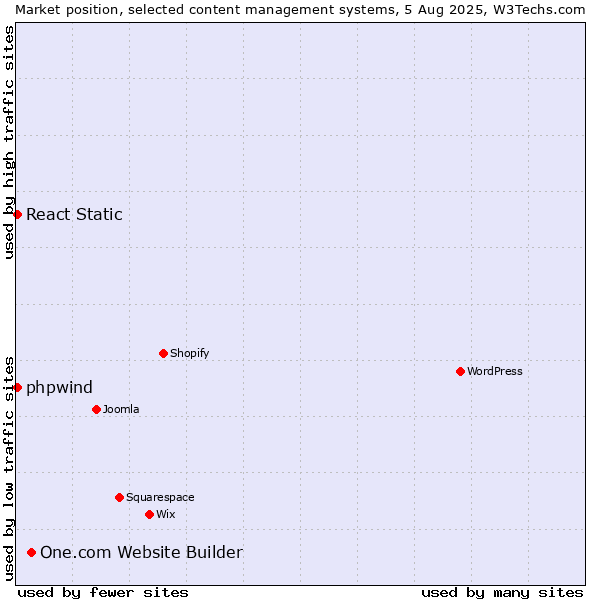 Market position of One.com Website Builder vs. React Static vs. phpwind