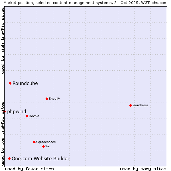 Market position of Roundcube vs. One.com Website Builder vs. phpwind