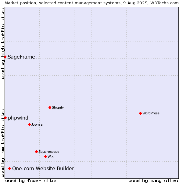 Market position of One.com Website Builder vs. phpwind vs. SageFrame