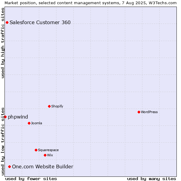 Market position of One.com Website Builder vs. Salesforce Customer 360 vs. phpwind