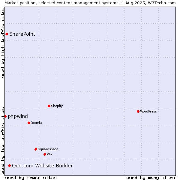 Market position of One.com Website Builder vs. SharePoint vs. phpwind