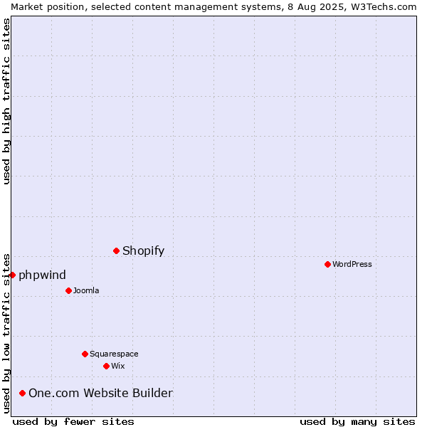 Market position of Shopify vs. One.com Website Builder vs. phpwind