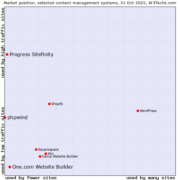 Market position of One.com Website Builder vs. Progress Sitefinity vs. phpwind