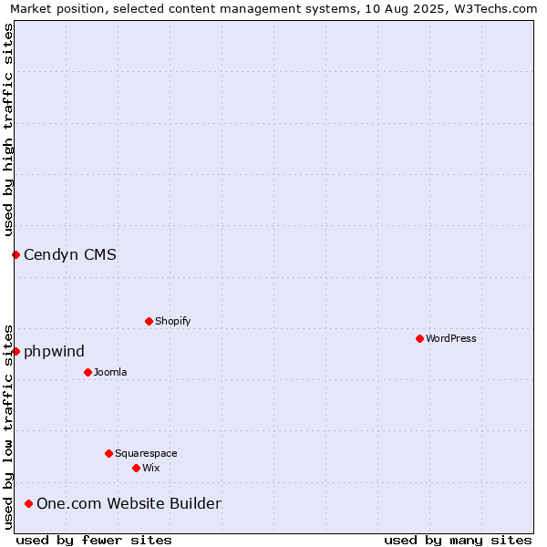 Market position of One.com Website Builder vs. Cendyn CMS vs. phpwind